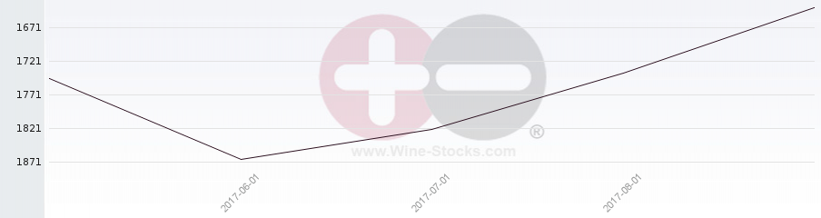 Vineyard World Ranking Chart