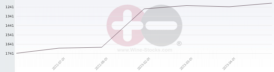 Vineyard World Ranking Chart