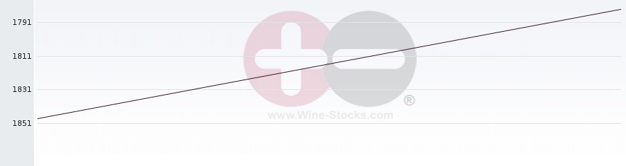 Vineyard World Ranking Chart