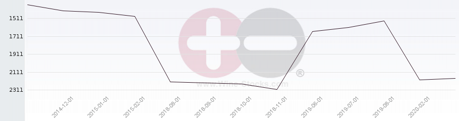 Vineyard World Ranking Chart