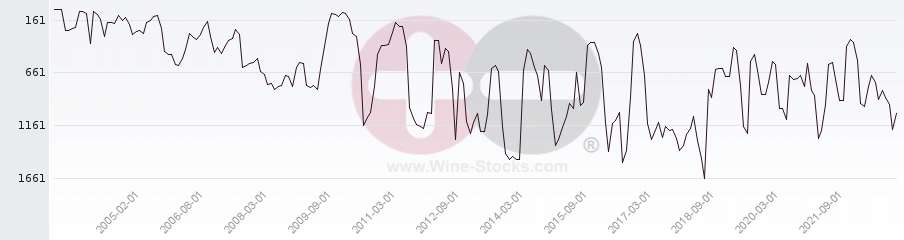 Vineyard World Ranking Chart