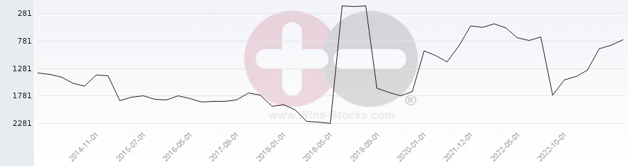 Vineyard World Ranking Chart