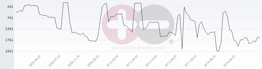 Vineyard World Ranking Chart