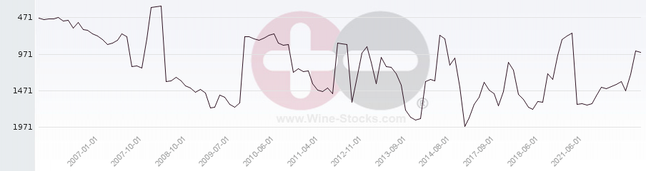Vineyard World Ranking Chart