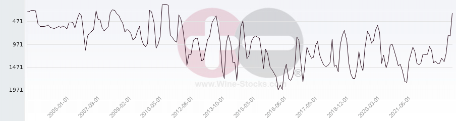 Vineyard World Ranking Chart