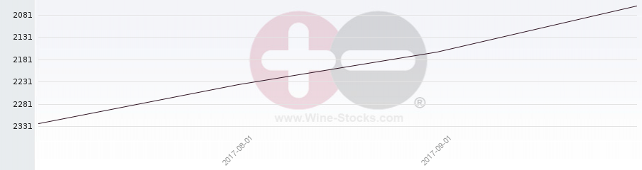 Vineyard World Ranking Chart