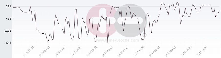 Vineyard World Ranking Chart