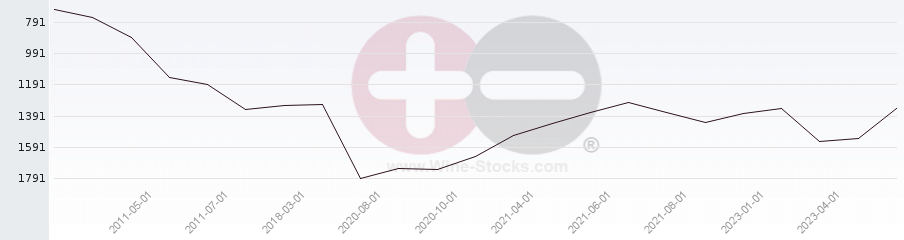 Vineyard World Ranking Chart