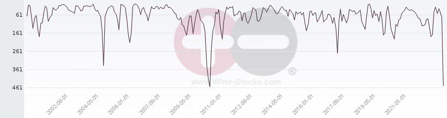 Vineyard World Ranking Chart