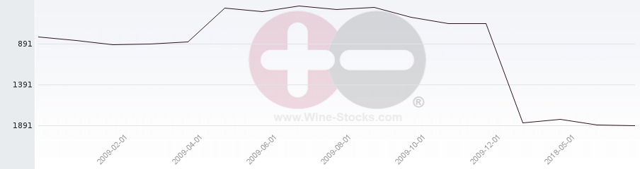 Vineyard World Ranking Chart