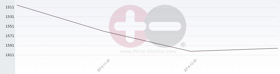 Vineyard World Ranking Chart