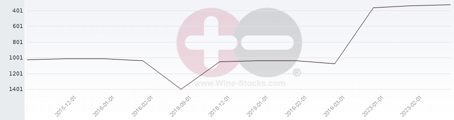 Vineyard World Ranking Chart