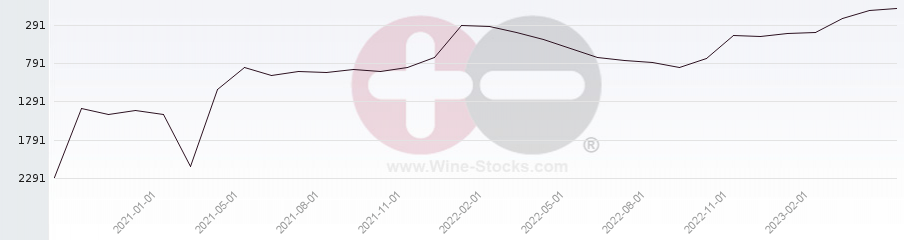 Vineyard World Ranking Chart