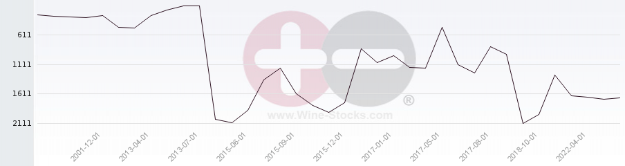 Vineyard World Ranking Chart