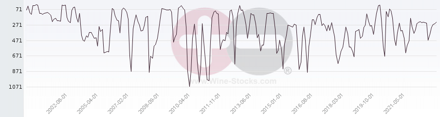 Vineyard World Ranking Chart