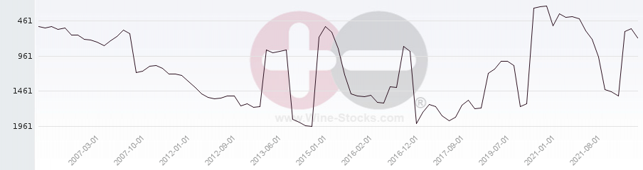 Vineyard World Ranking Chart