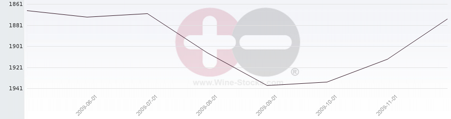 Vineyard World Ranking Chart