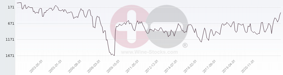 Vineyard World Ranking Chart