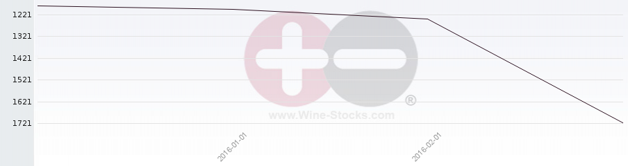 Vineyard World Ranking Chart