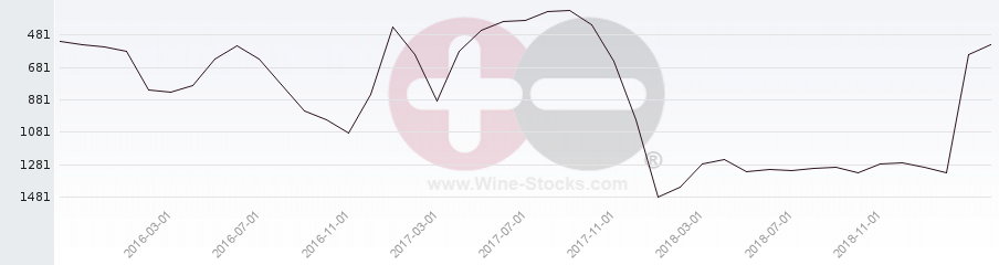 Vineyard World Ranking Chart