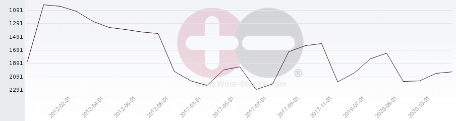 Vineyard World Ranking Chart