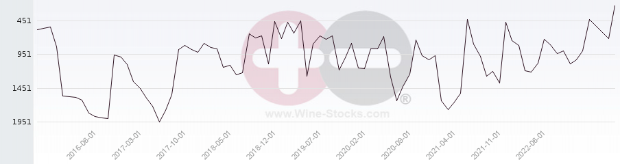Vineyard World Ranking Chart