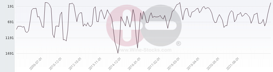 Vineyard World Ranking Chart