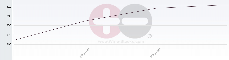 Vineyard World Ranking Chart