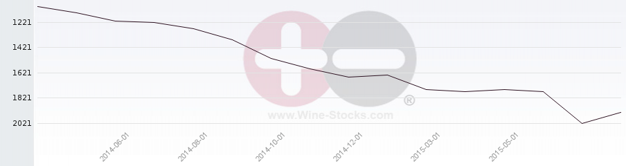 Vineyard World Ranking Chart