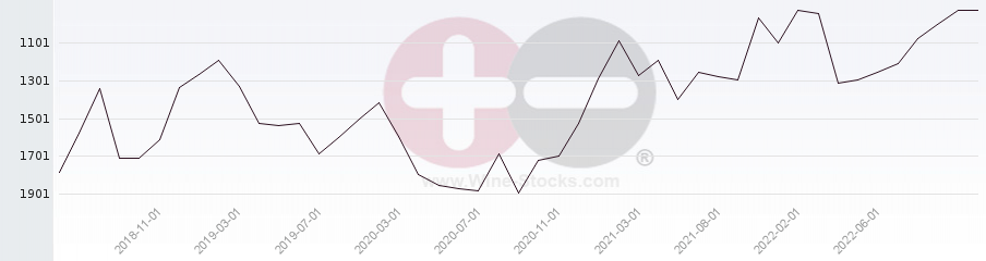 Vineyard World Ranking Chart
