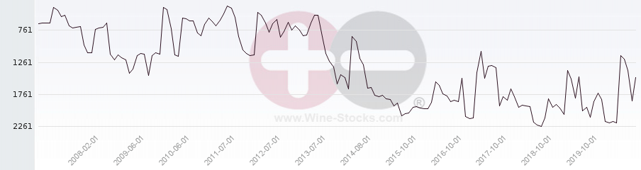 Vineyard World Ranking Chart