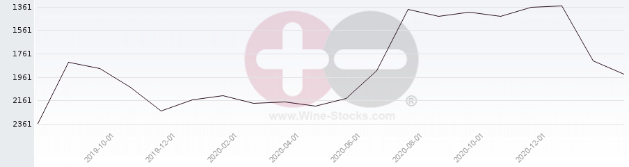 Vineyard World Ranking Chart
