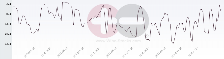 Vineyard World Ranking Chart