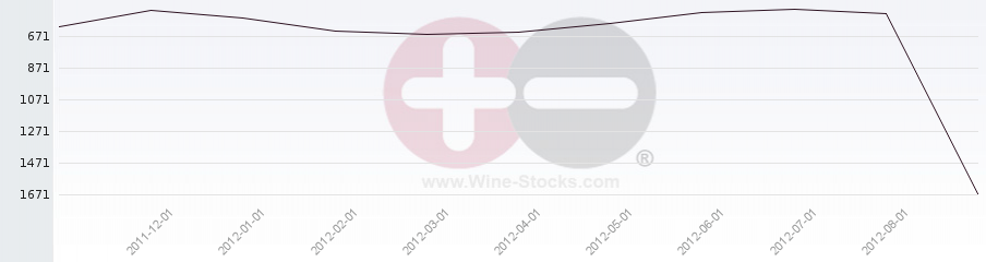Vineyard World Ranking Chart
