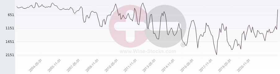 Vineyard World Ranking Chart