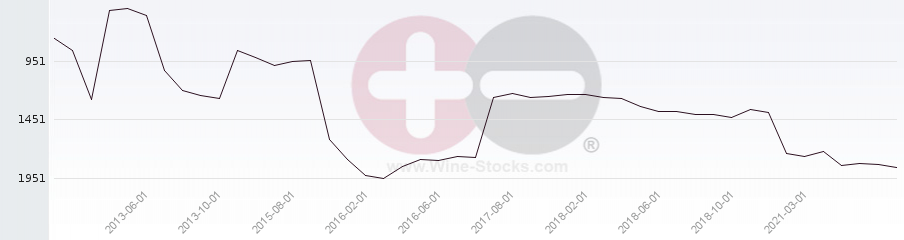 Vineyard World Ranking Chart