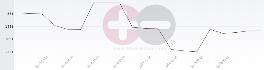 Vineyard World Ranking Chart