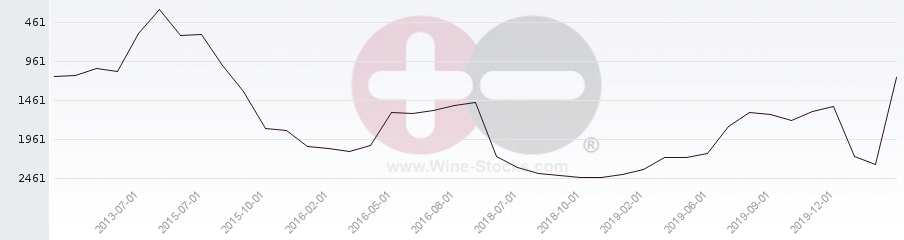 Vineyard World Ranking Chart