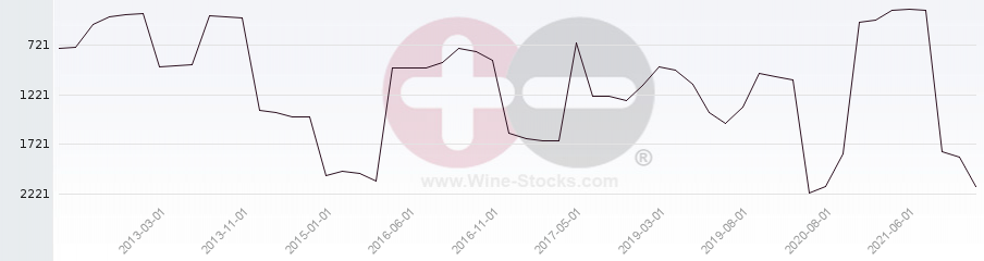 Vineyard World Ranking Chart
