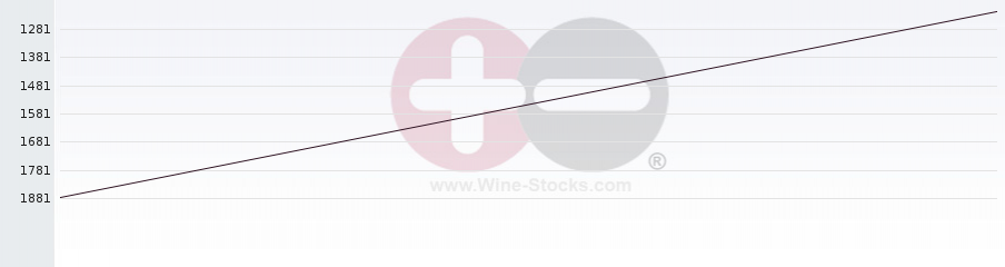 Vineyard World Ranking Chart