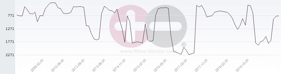 Vineyard World Ranking Chart