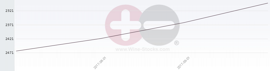 Vineyard World Ranking Chart