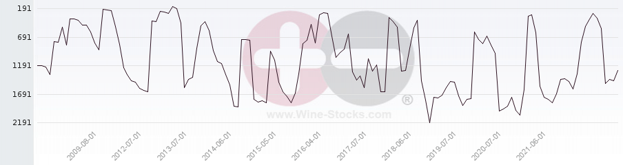 Vineyard World Ranking Chart