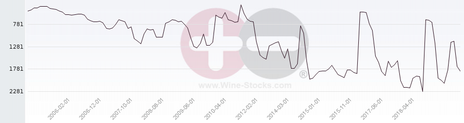 Vineyard World Ranking Chart