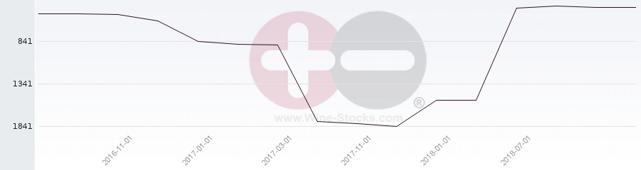 Vineyard World Ranking Chart