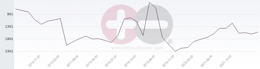 Vineyard World Ranking Chart