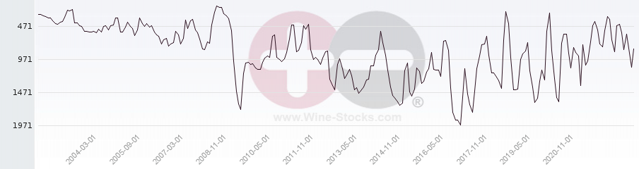 Vineyard World Ranking Chart