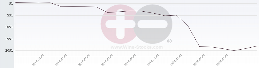 Vineyard World Ranking Chart