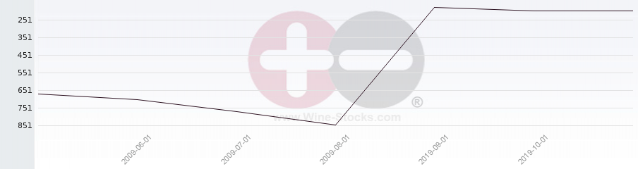 Vineyard World Ranking Chart