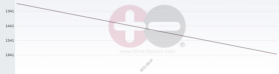 Vineyard World Ranking Chart